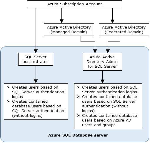 structure admin