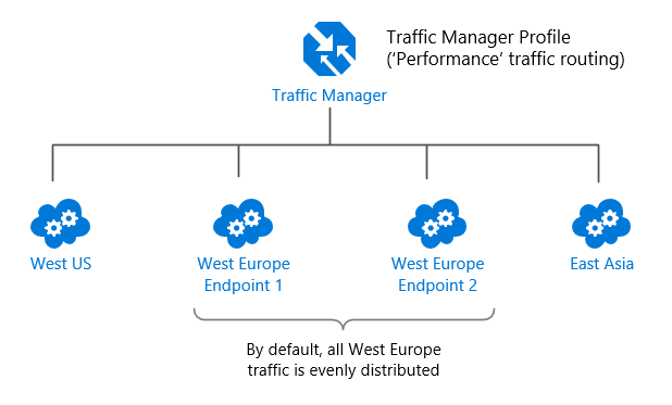 Distribution du trafic au sein d’une région dans le cadre d’un routage du trafic « Performance » (comportement par défaut)