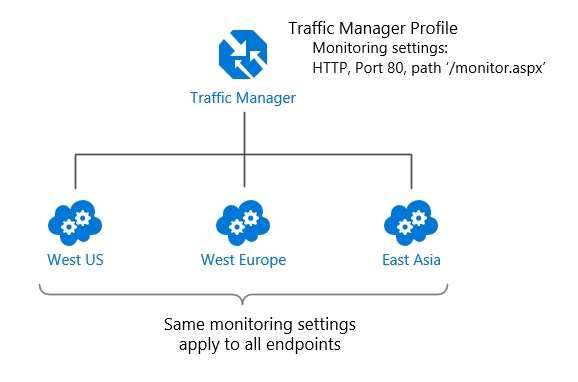 Surveillance des points de terminaison Traffic Manager (comportement par défaut)