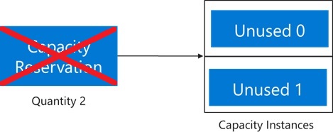 Diagramme montrant la réservation de capacité supprimée.