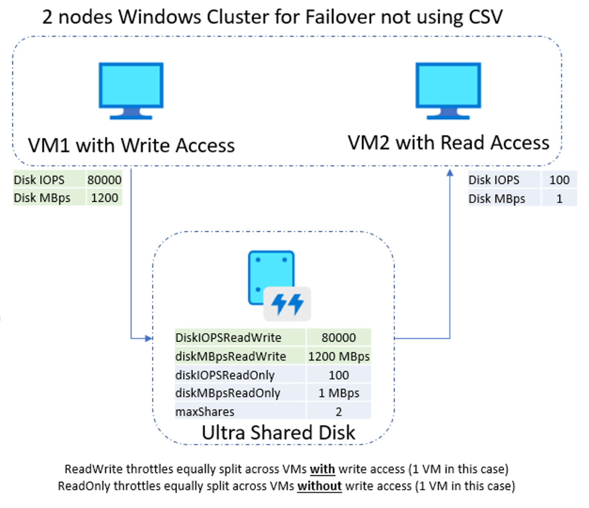 Exemple de disque Ultra à deux nœuds sans volumes partagés de cluster