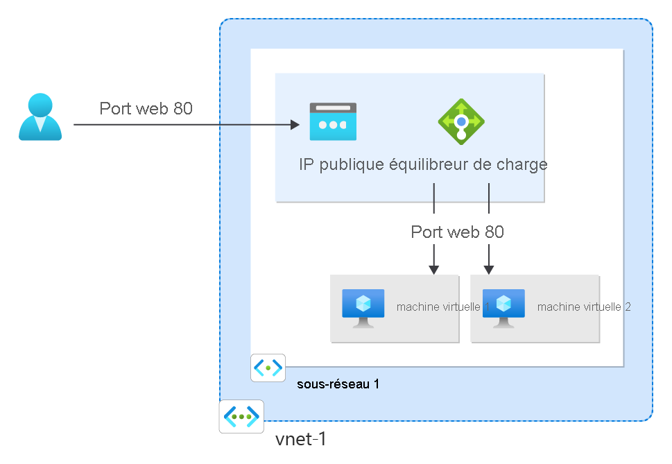 Diagramme d'un exemple d'utilisation d'une adresse IP publique. Une adresse IP publique est attribuée à un équilibreur de charge.