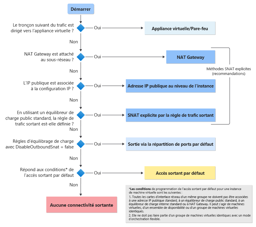 Diagramme de l’arbre de décision pour l’accès sortant par défaut.