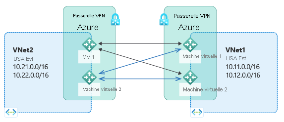 Diagramme montrant deux régions Azure hébergeant des sous-réseaux IP privés et deux passerelles VPN Azure via lesquelles les deux sites virtuels se connectent.