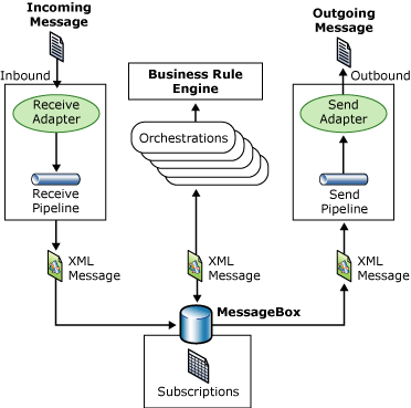 Image montrant la topologie d’application de haut niveau pour BizTalk Server.