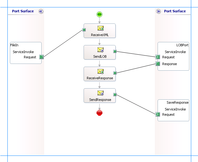 Orchestration pour appeler un service métier