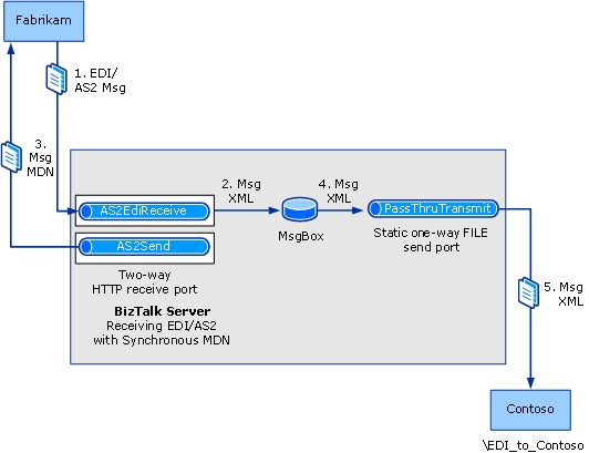 Réception AS2 avec un MDN synchrone