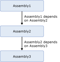 Assemblys avec dépendances