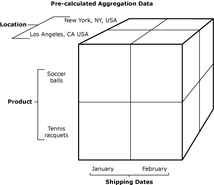 Image montrant les données d’agrégation de pré-calcul.