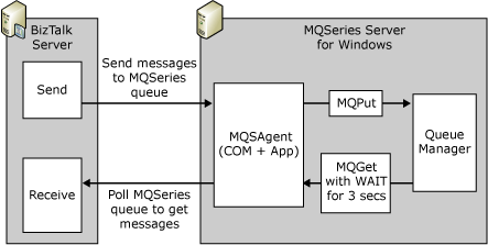 Composants de l’adaptateur MQSeries