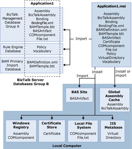 Déploiement d’une application BizTalk