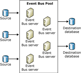 Image montrant un groupe de serveurs BAM Event Bus, qui composent un pool de serveurs BAM Event Bus.