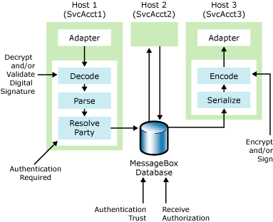 Fonctionnalités de sécurité pour les ebiz_plan_secoverview de messages sécurisés