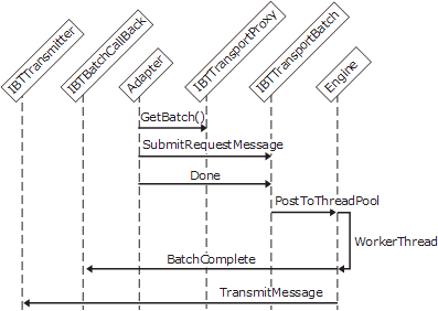 Image montrant les interactions d’objet impliquées dans la création d’un adaptateur de réception requête-réponse synchrone.