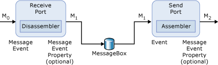 Message BizTalk Server simple - aucune transformation