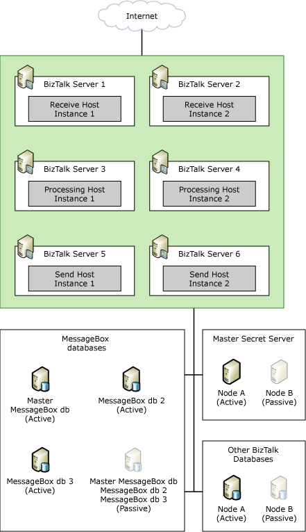 Déploiement BizTalk Server à grande échelle TDI_HighAva_LargeDepl