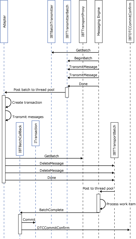 Image montrant les interactions entre l’adaptateur et le moteur.