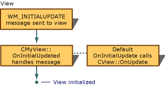 Diagram showing the sequence for creating a view.