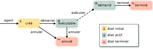 Diagramme d’état de l’agent.