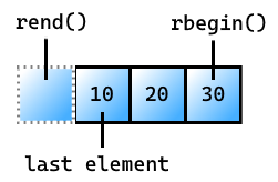 Image d’un vecteur contenant les éléments 10, 20 et 30. Il existe une zone imaginaire avant l’élément le plus à gauche (l’élément le plus à gauche contient le nombre 10) qui représente la sentinelle. Elle est étiquetée rend(). Le premier élément du vecteur contient le nombre 10 et est intitulé « dernier élément ». L’élément le plus à droite du vecteur contient 30 et est étiqueté rbegin().