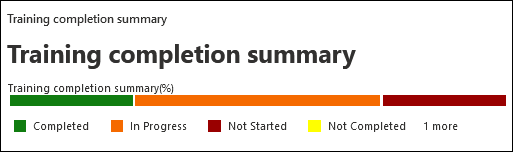 La section Résumé de la fin de la formation sous l’onglet Rapport dans le rapport de campagne de formation dans Exercice de simulation d’attaque.