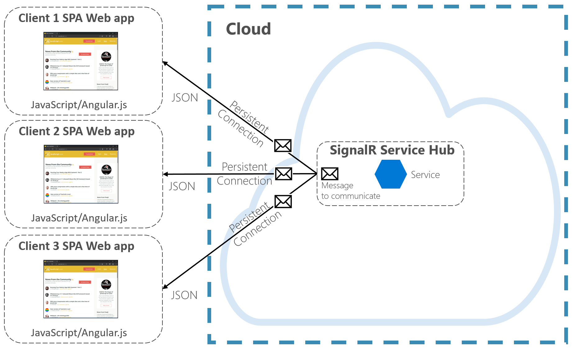 Azure SignalR