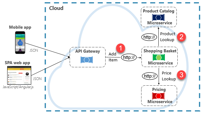 Communication HTTP directe