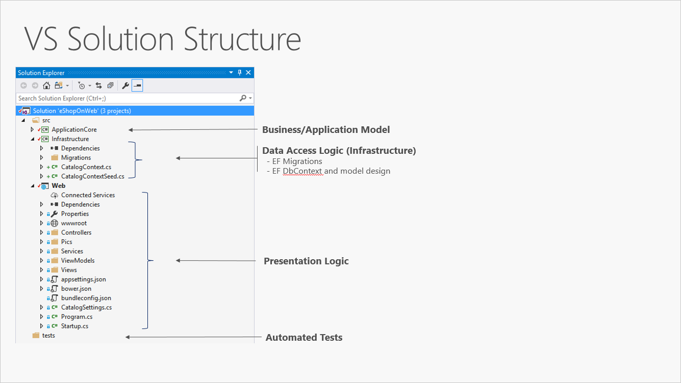 A simple monolithic application with three projects