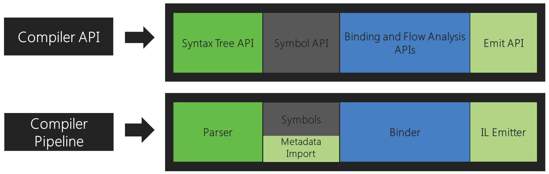 compiler pipeline api provides access to each step that is part of the compiler pipeline