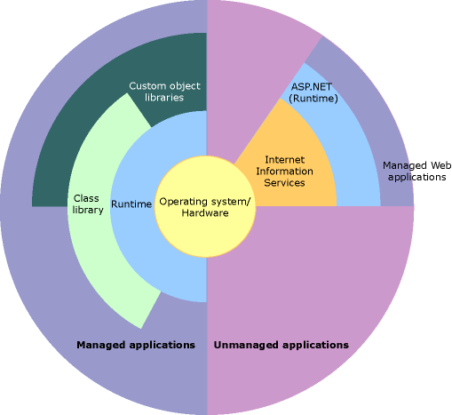 Capture d’écran montrant comment le code managé opère au sein d’une architecture plus grande.