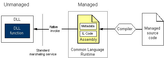 Diagram that shows a platform invoke call.