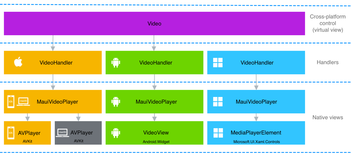 Architecture du gestionnaire de vidéos.