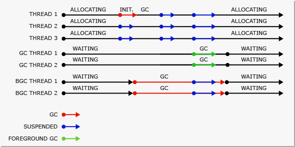 Background server garbage collection