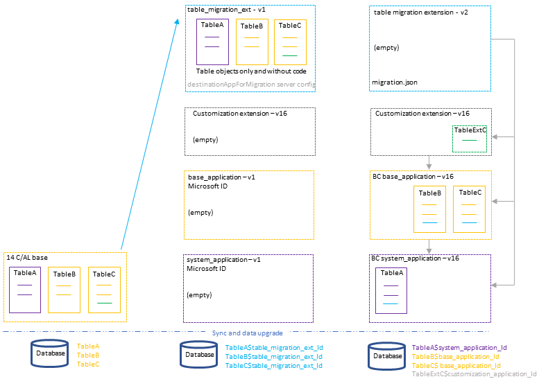 Show the upgrade process on an unmodified Business Central application.