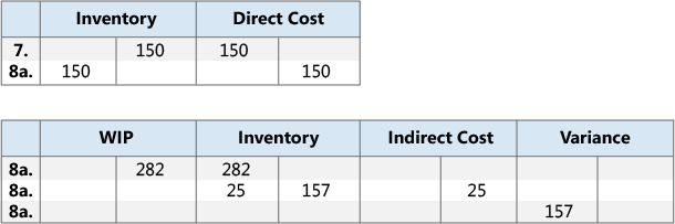 Résultats du report de la production sur les comptes du grand livre.