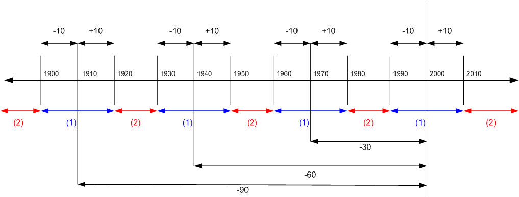 Règles sur les tolérances de règlement multiples 3