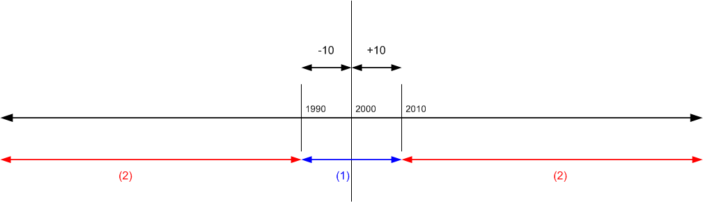 Règles sur les tolérances de règlement multiples 5