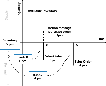 Exemple de chaînage dans la planification de l’approvisionnement 1.