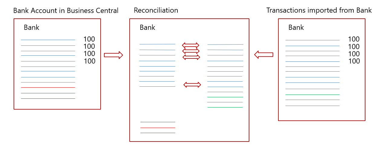 Illustration du rapprochement bancaire.