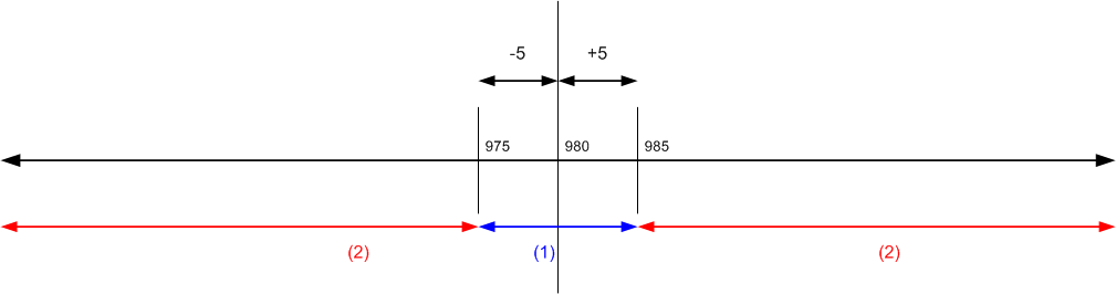 Règles sur les tolérances de règlement uniques 3.