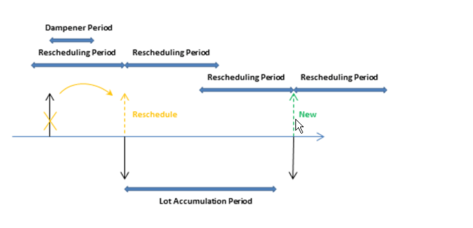 Période de replanification, période de cumul de lot et replanification.