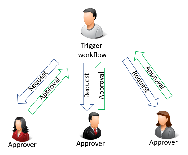 Illustration d’un flux de travail avec approbation parallèle.