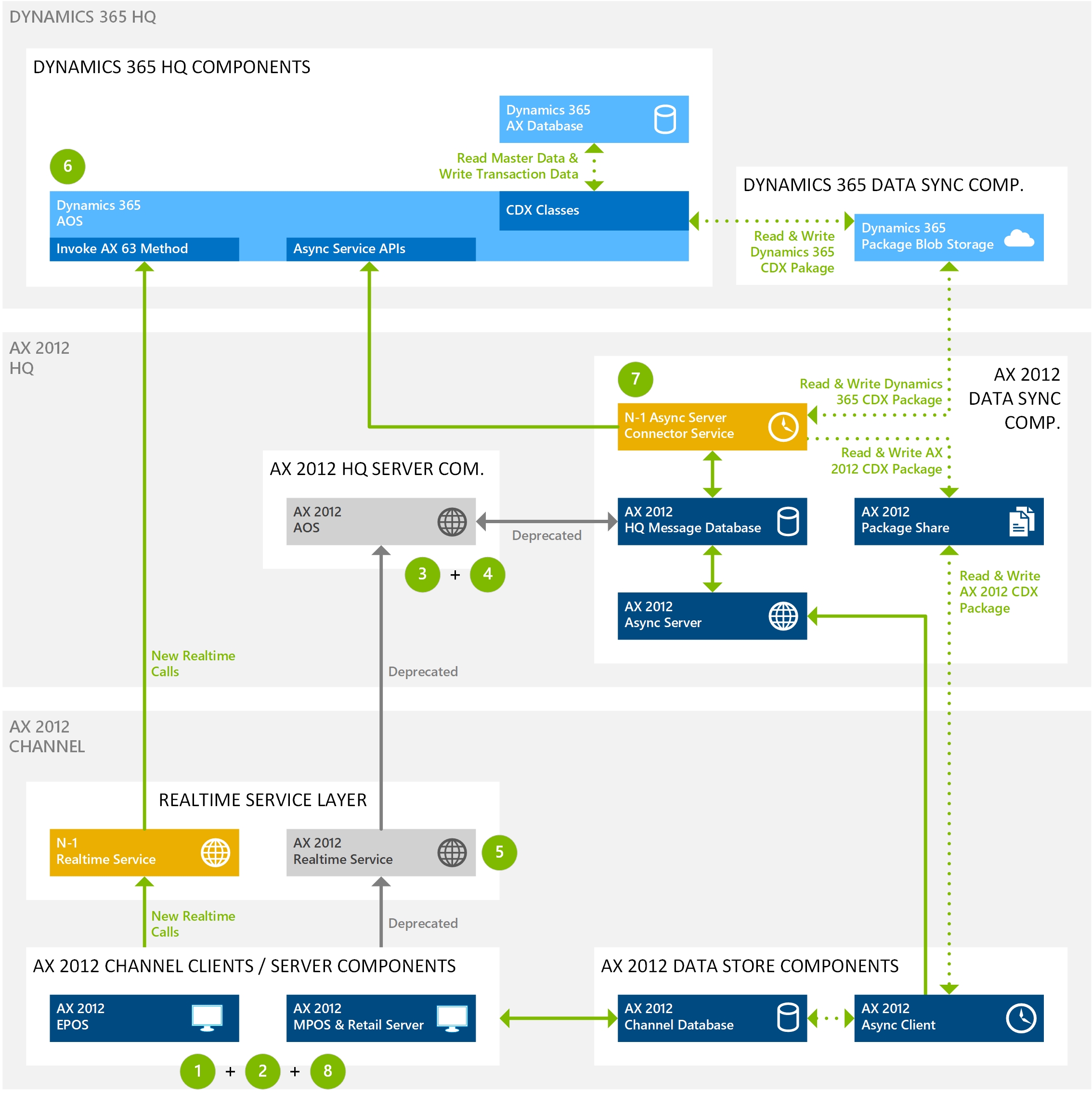 Phased Rollout (N-1) architecture overview.