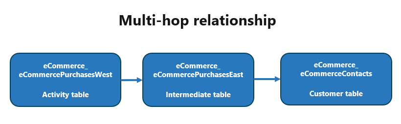 La table source se connecte directement à une table cible avec une table intermédiaire.