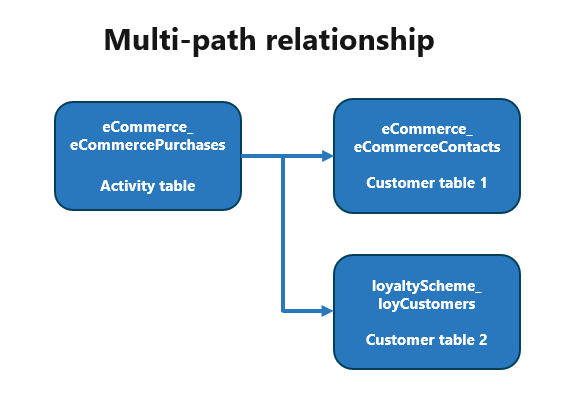 La table source se connecte directement à plusieurs tables cibles par le biais d’une relation à plusieurs sauts.