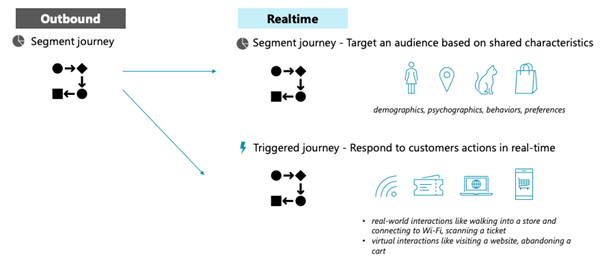 Parcours de marketing sortant vs parcours en temps réel.