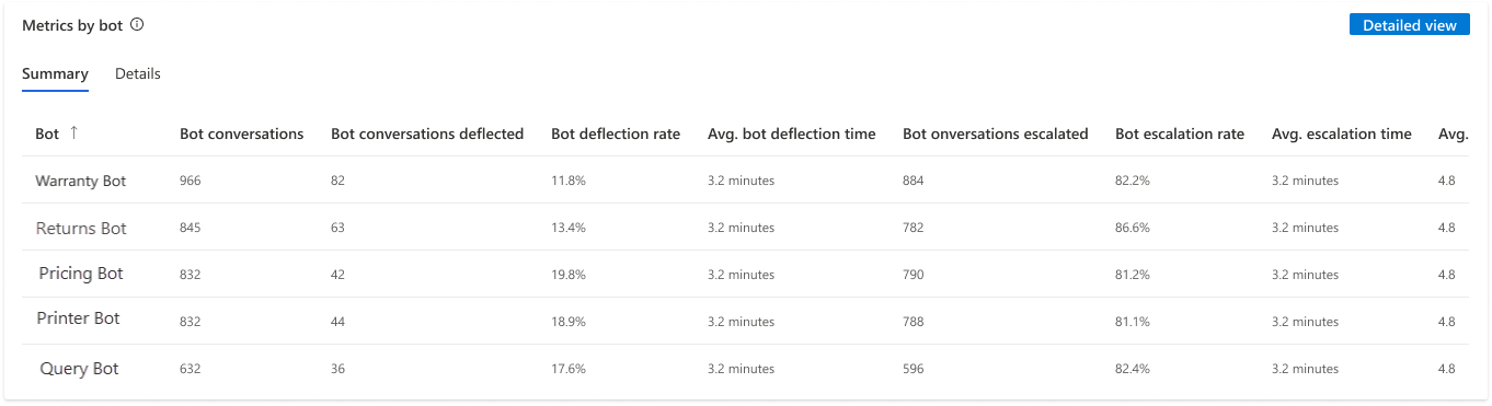 Capture d’écran montrant le résumé de bot.