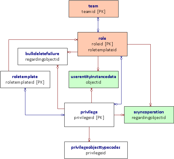 Diagramme de relation d’entité Privilège et Rôle.