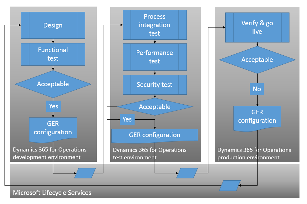 Cycle de vie de la configuration ER.