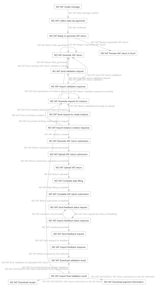 Schema of the EM processing that is delivered with the NO VAT return – Altinn setup file.